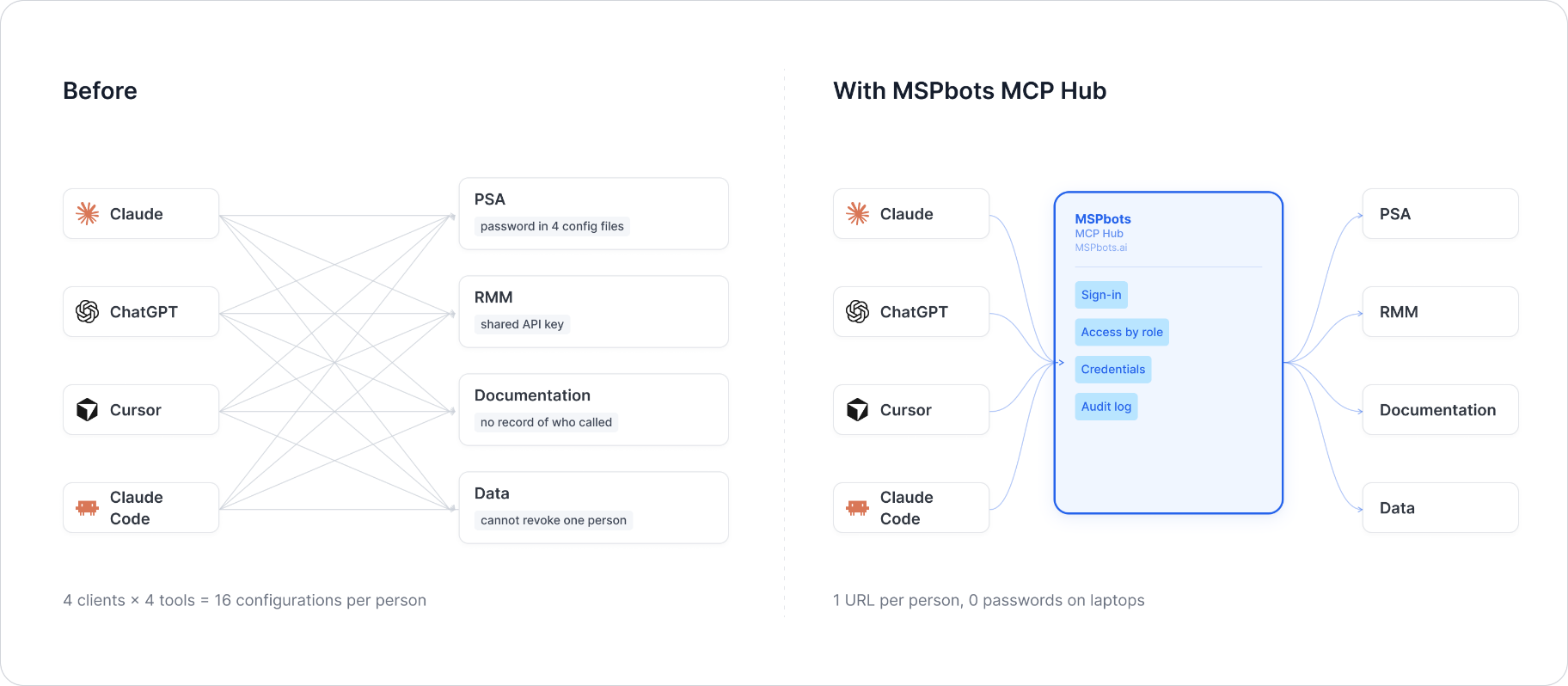 MSPbots Connector